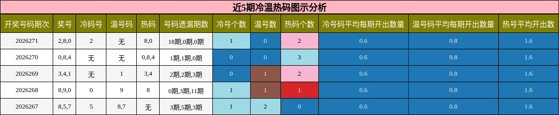 冷温热码分析