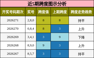 跨度分析