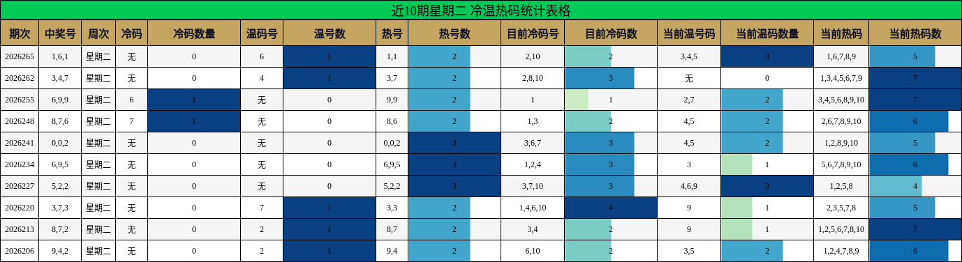 近10期星期二 冷温热码统计表格