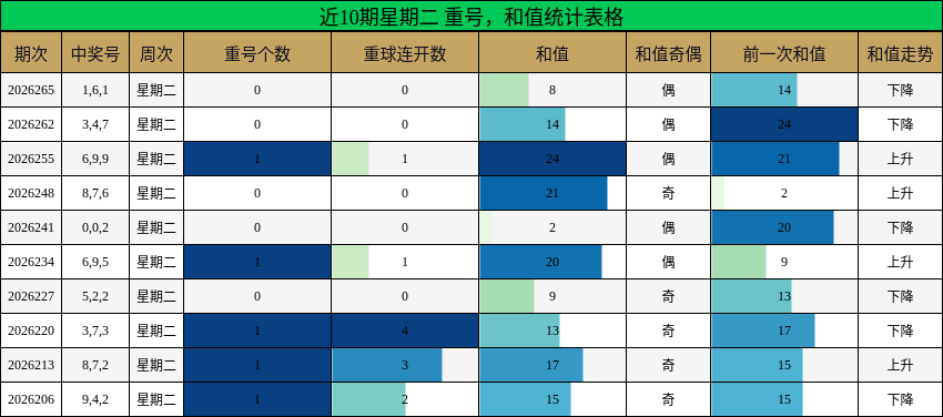 近10期星期二 重号，和值统计表格