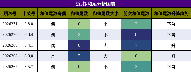和尾分析