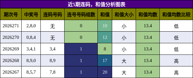 连码分析，和值分析