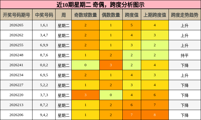 奇偶分析,跨度分析
