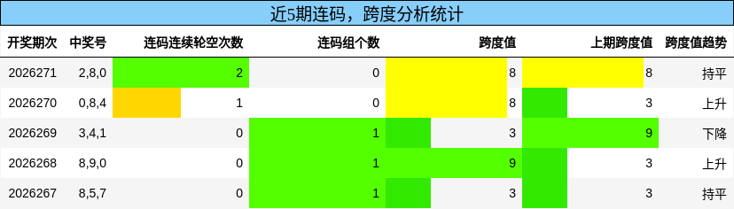 连码分析，跨度分析