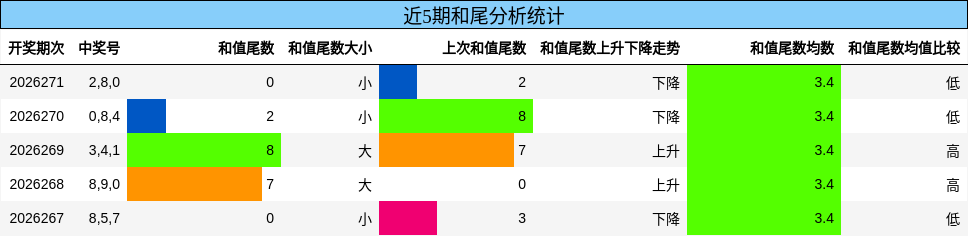 和尾分析