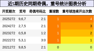奇偶分析，重号分析
