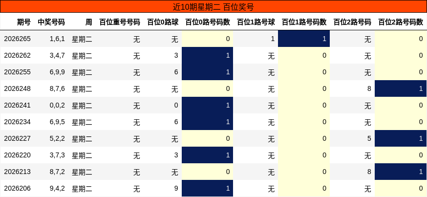 百位奖号分析