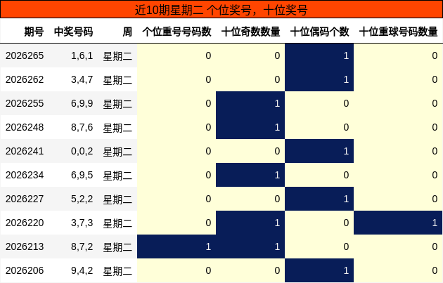 个位奖号分析,十位奖号分析