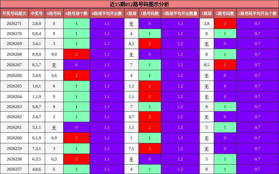 近15期012路号码图示分析