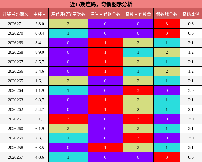 近15期奇偶图示分析