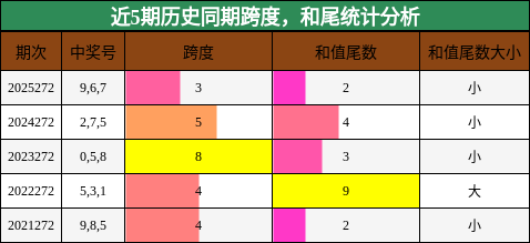近5期历史同期跨度，和尾统计分析