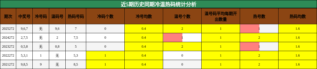近5期历史同期冷温热码统计分析