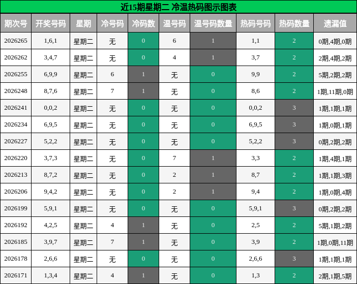 冷温热码分析