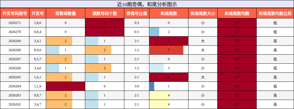 奇偶分析,和尾分析