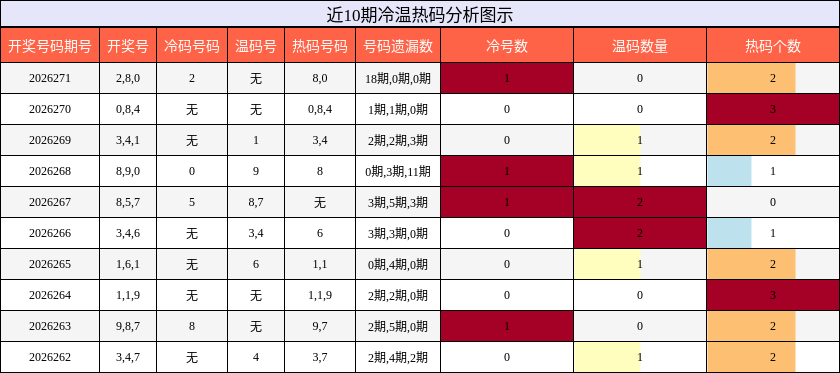 冷温热码分析