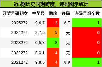 近5期历史同期跨度,连码图示统计