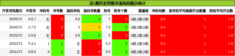 近5期历史同期冷温热码图示统计