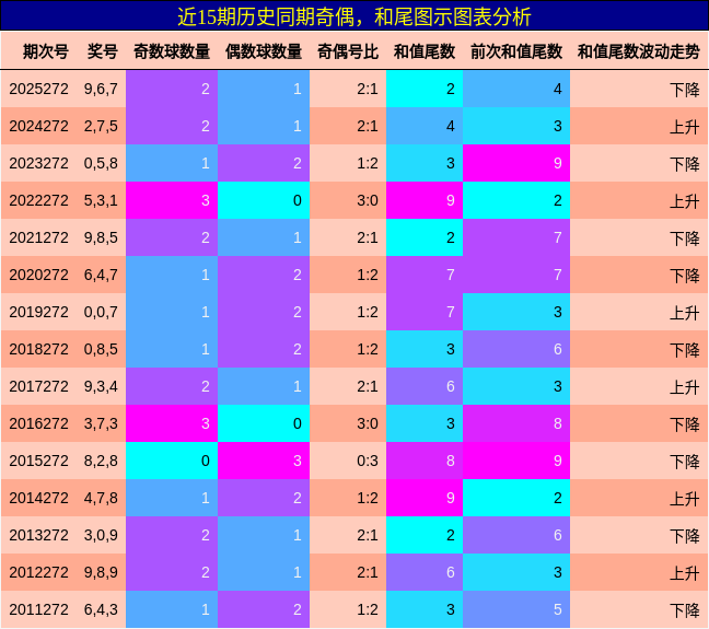 奇偶分析,和尾分析