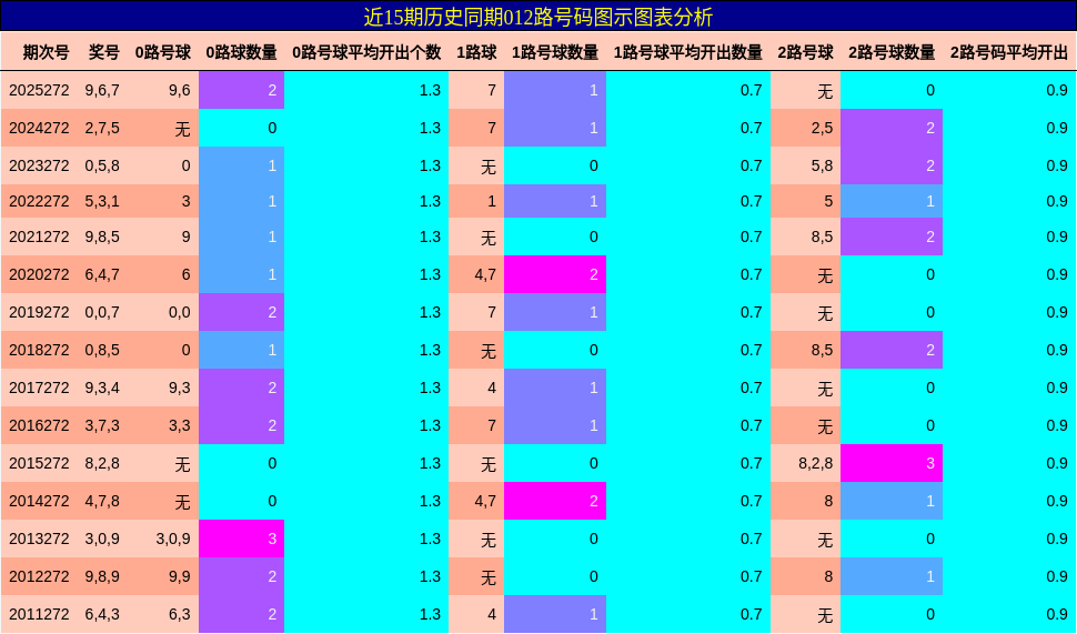 012路号码分析