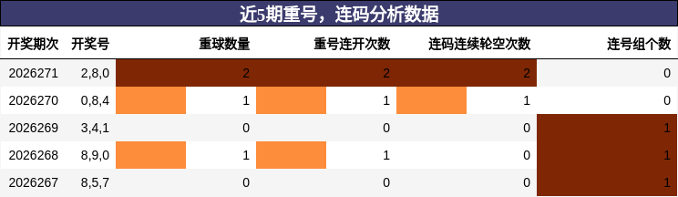 重号分析，连码分析