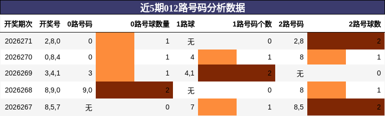 012路号码分析