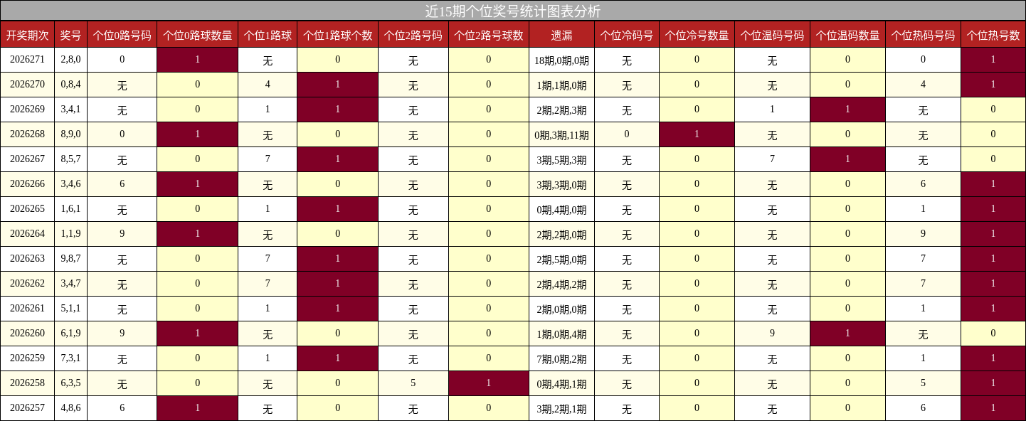 近15期个位奖号统计图表分析