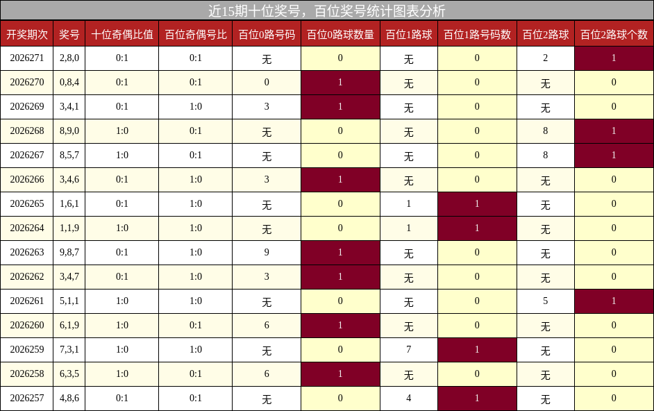 近15期百位奖号统计图表分析