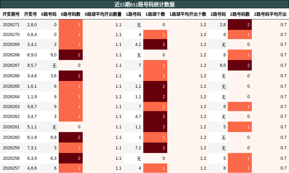 012路号码分析