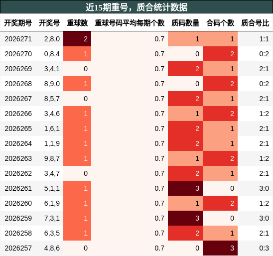 重号分析，质合分析