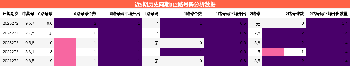 012路号码分析