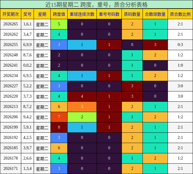 近15期星期二 跨度，重号，质合分析表格