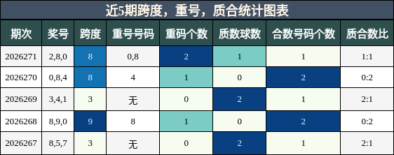 跨度分析,重号分析,质合分析