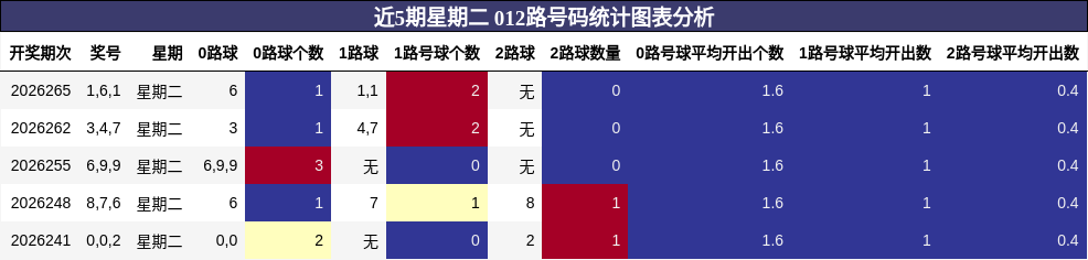 012路号码分析