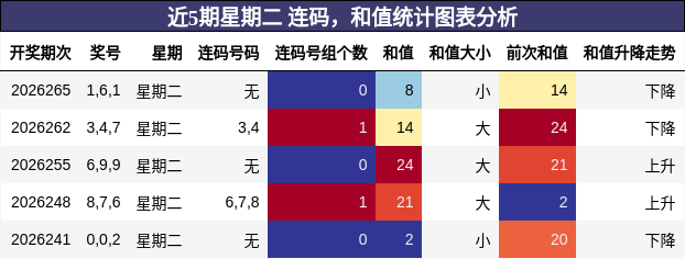 连码分析，和值分析