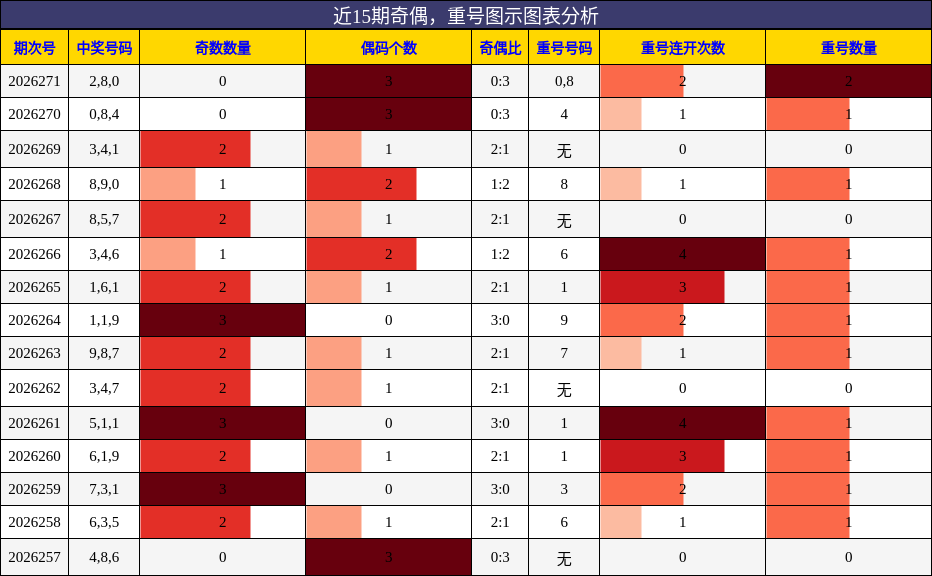 奇偶分析，重号分析