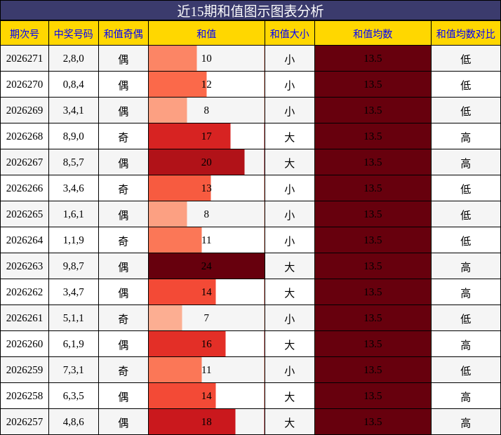 和值分析