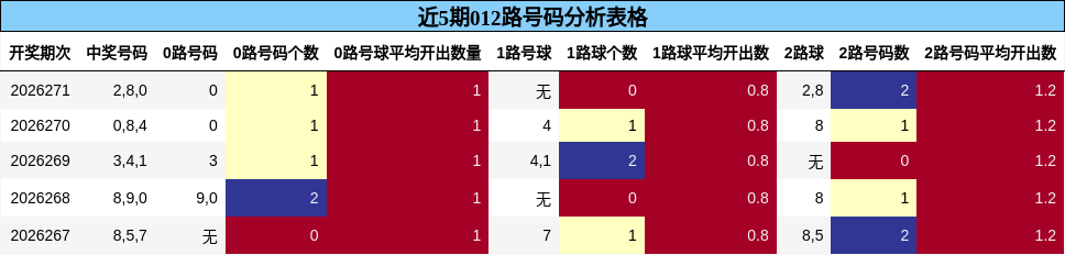 012路号码分析