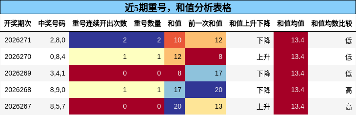 重号分析，和值分析