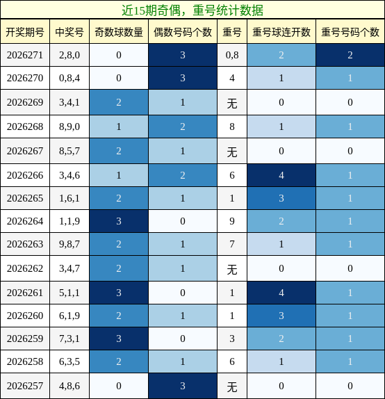 奇偶分析,重号分析