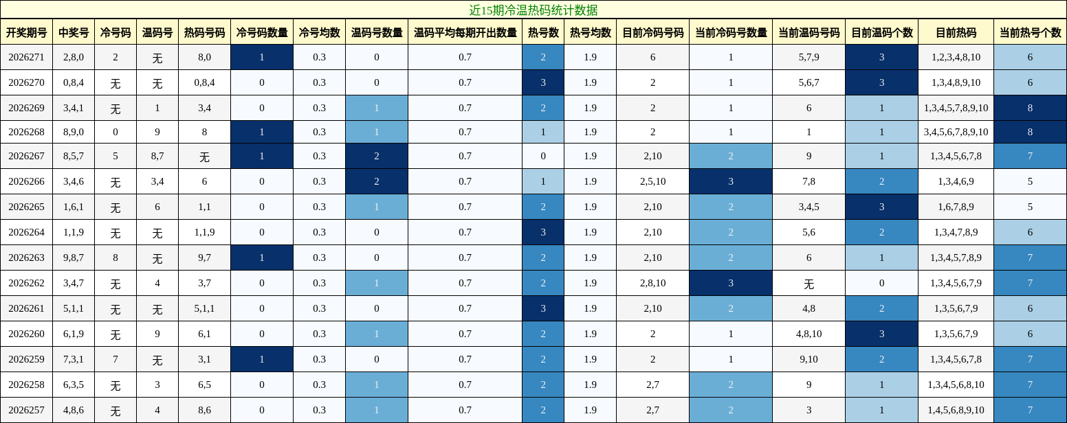 冷温热码分析