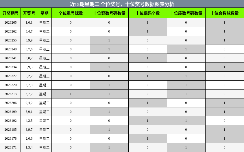 个位奖号分析，十位奖号分析