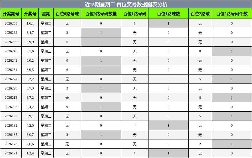 百位奖号分析