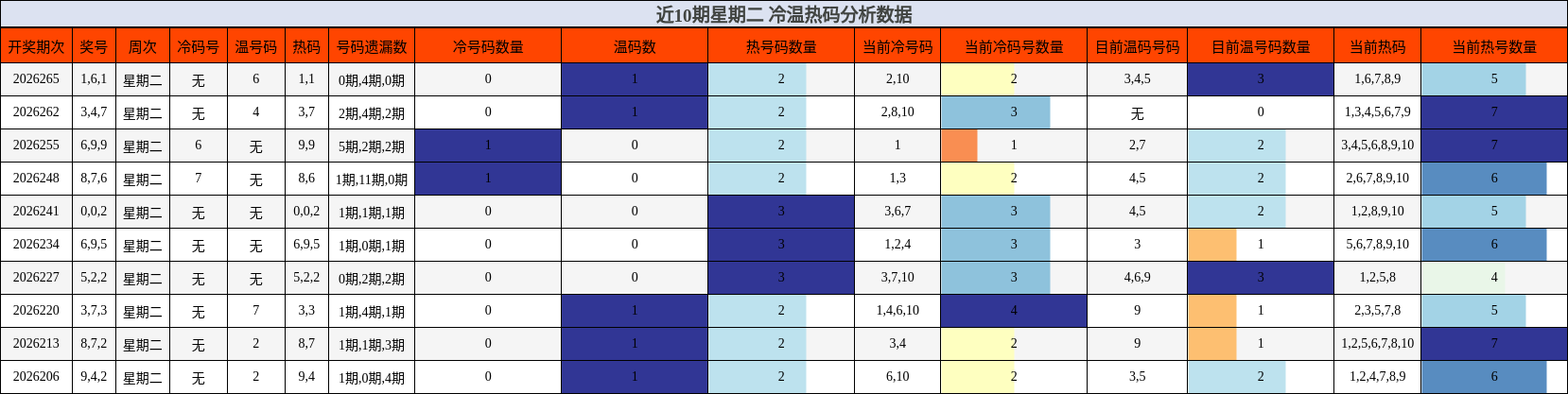 近10期星期二 冷温热码分析数据