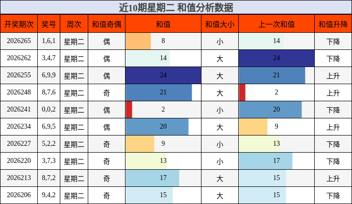 近10期星期二 和值分析数据