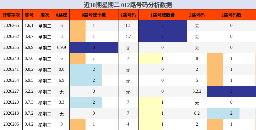 近10期星期二 012路号码分析数据