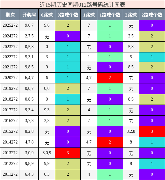 012路号码分析