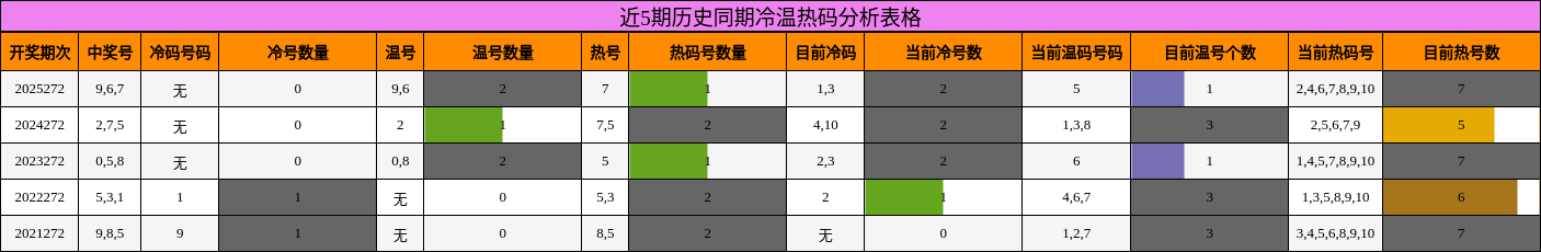 近5期历史同期冷温热码分析表格
