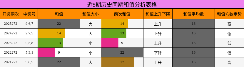 近5期历史同期和值分析表格