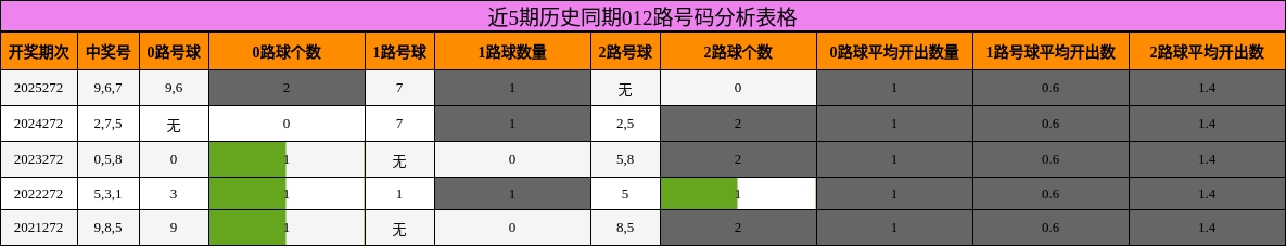 近5期历史同期012路号码分析表格
