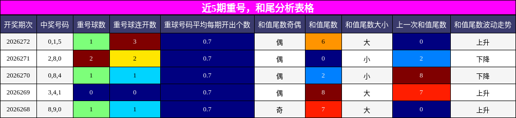 重号分析,和尾分析